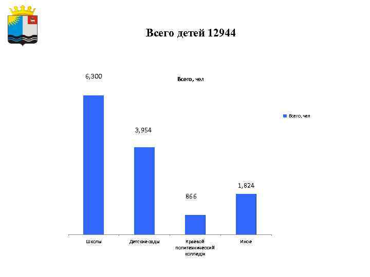 Всего детей 12944 6, 300 Всего, чел 3, 954 1, 824 866 Школы Детские