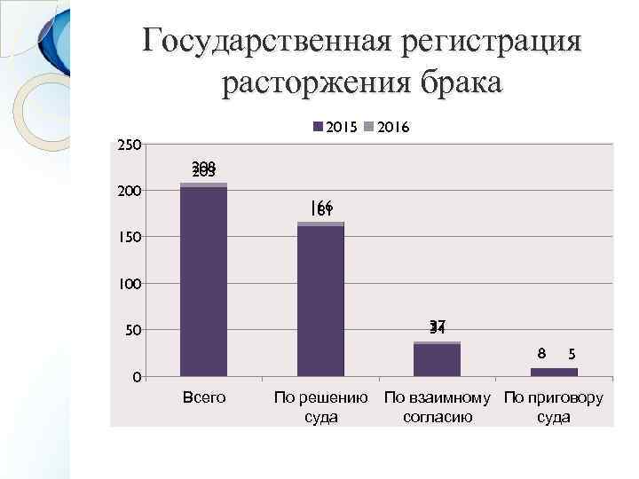 Государственная регистрация расторжения брака 2015 250 2016 208 203 200 166 161 150 100