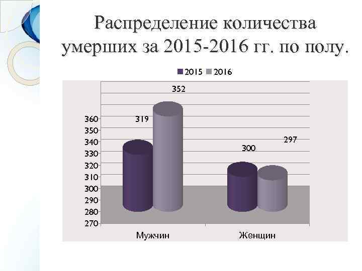 Распределение количества умерших за 2015 -2016 гг. по полу. 2015 2016 352 360 350