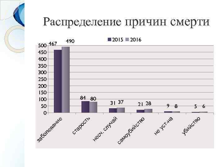 Распределение причин смерти 9 8 са мо во а 5 6 ий ст -н