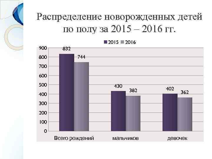 Распределение новорожденных детей по полу за 2015 – 2016 гг. 900 800 2015 832
