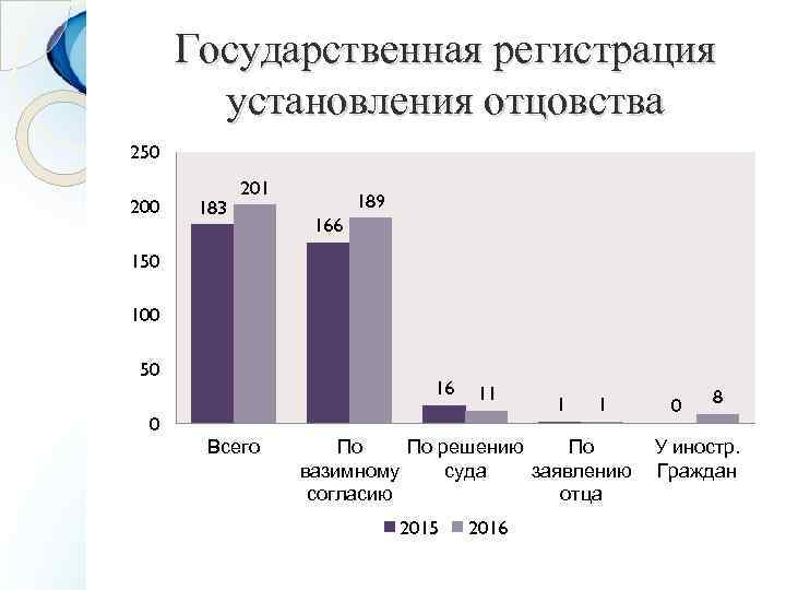 Государственная регистрация установления отцовства 250 200 183 201 189 166 150 100 50 16