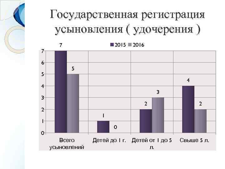 Государственная регистрация усыновления ( удочерения ) 7 6 5 2015 7 2016 5 4