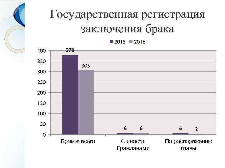 Государственная регистрация заключения брака 2015 400 350 300 2016 378 305 250 200 150