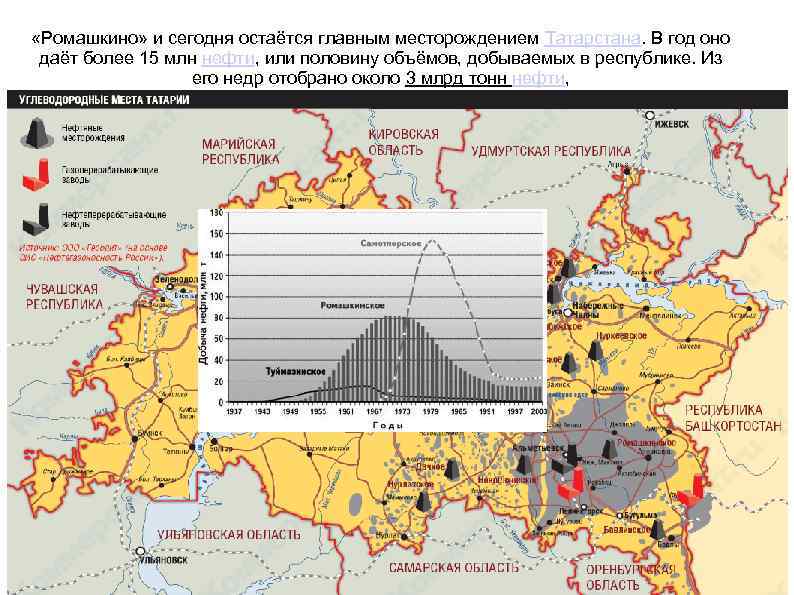  «Ромашкино» и сегодня остаётся главным месторождением Татарстана. В год оно даёт более 15