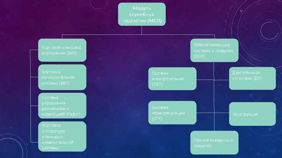 Модуль служебных подсистем (МСП) Обеспечивающие системы и средства (ОСС) Бортовой комплекс управления (БКУ) Бортовая