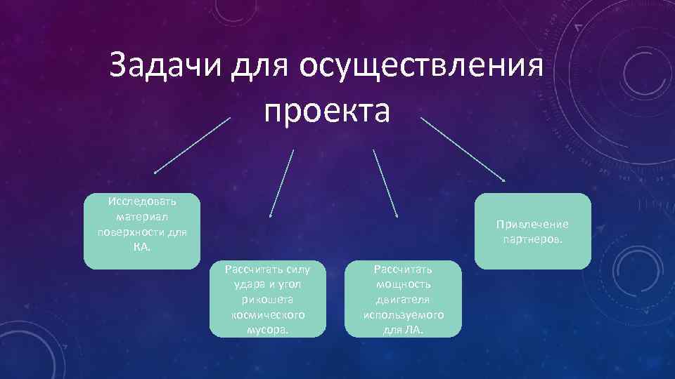 Задачи для осуществления проекта Исследовать материал поверхности для КА. Привлечение партнеров. Рассчитать силу удара