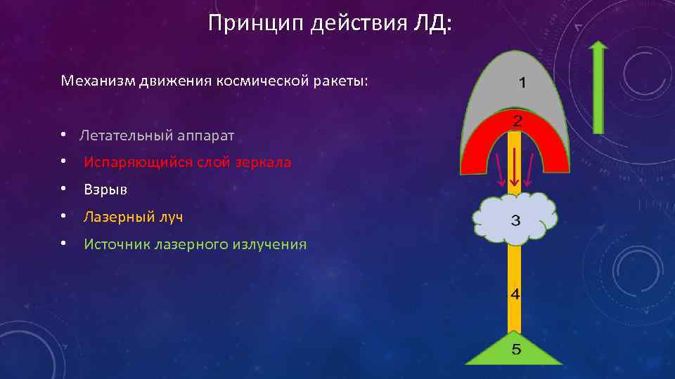 Принцип действия ЛД: Механизм движения космической ракеты: • Летательный аппарат • Испаряющийся слой зеркала
