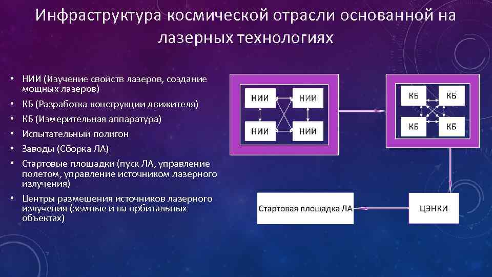 Инфраструктура космической отрасли основанной на лазерных технологиях • НИИ (Изучение свойств лазеров, создание мощных