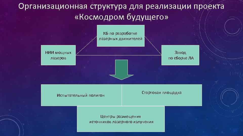 Организационная структура для реализации проекта «Космодром будущего» КБ по разработке лазерных движителей НИИ мощных