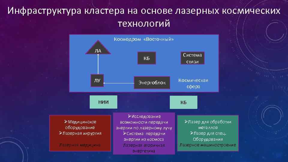 Специальная энергия. Кластер космос. Кластерная инфраструктура. Инфраструктурный кластер. Кластер освоение космоса.