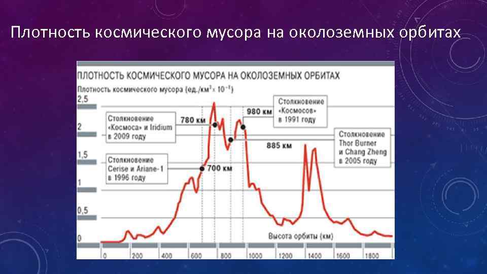 Плотность космического мусора на околоземных орбитах 