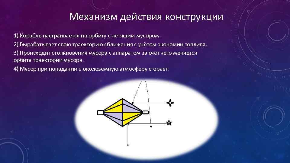 Механизм действия конструкции 1) Корабль настраивается на орбиту с летящим мусором. 2) Вырабатывает свою
