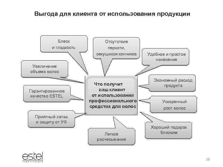 Выгода для клиента от использования продукции Блеск и гладкость Отсутствие перхоти, секущихся кончиков Удобное