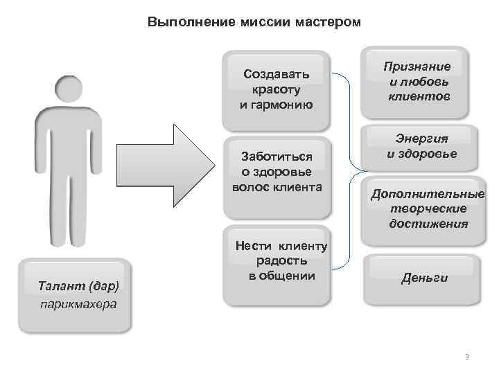 Выполнение миссии мастером Создавать красоту и гармонию Заботиться о здоровье волос клиента Талант (дар)