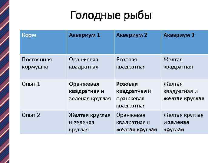 Голодные рыбы Корм Аквариум 1 Аквариум 2 Аквариум 3 Постоянная кормушка Оранжевая квадратная Розовая