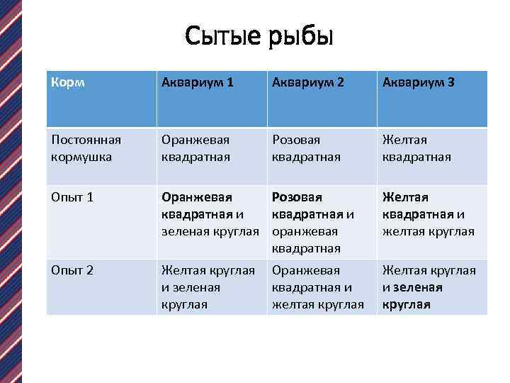 Сытые рыбы Корм Аквариум 1 Аквариум 2 Аквариум 3 Постоянная кормушка Оранжевая квадратная Розовая