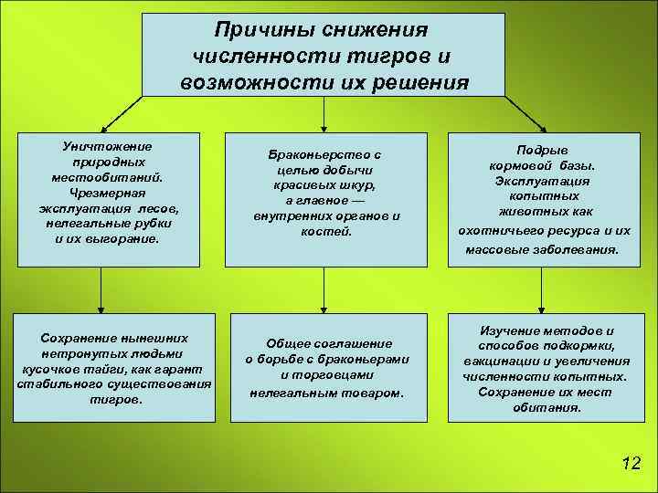 Причины снижения численности тигров и возможности их решения Уничтожение природных местообитаний. Чрезмерная эксплуатация лесов,