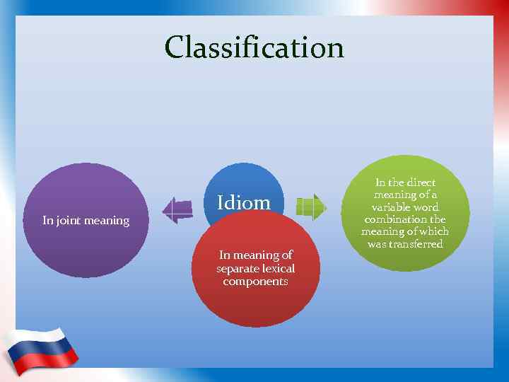 Classification In joint meaning Idiom In meaning of separate lexical components In the direct