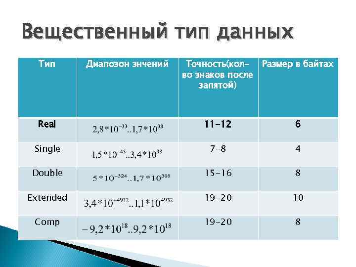 Вещественный тип данных Тип Диапозон знчений Точность(кол- Размер в байтах во знаков после запятой)