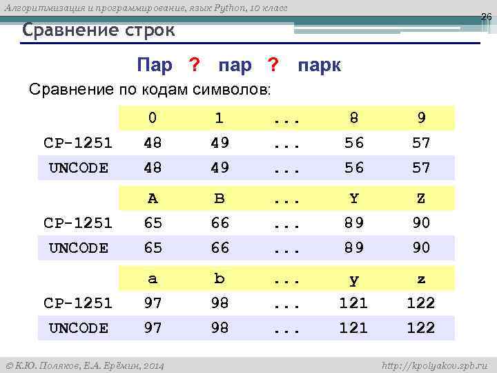 Алгоритмизация и программирование, язык Python, 10 класс 26 Сравнение строк Пар ? парк Сравнение