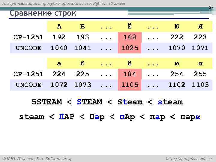 Алгоритмизация и программирование, язык Python, 10 класс 27 Сравнение строк А Б CP-1251 192