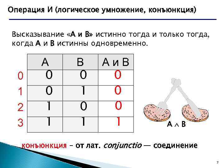 Операция И (логическое умножение, конъюнкция) Высказывание «A и B» истинно тогда и только тогда,