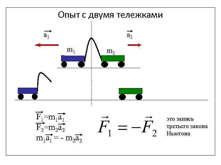 Опыт с двумя тележками a 1 a 2 m 1 F 1=m 1 a