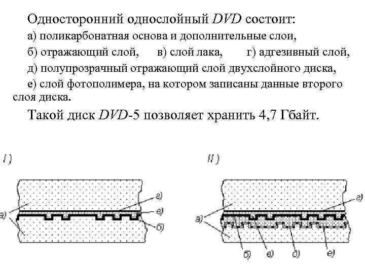 Односторонний однослойный DVD состоит: a) поликарбонатная основа и дополнительные слои, б) отражающий слой, в)