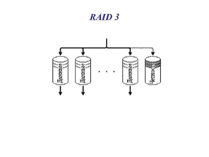 RAID 3 