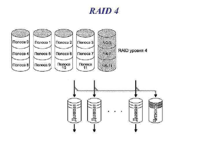 RAID 4 