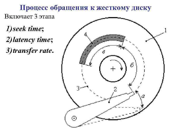 Процесс обращения к жесткому диску Включает 3 этапа 1) seek time; 2) latency time;