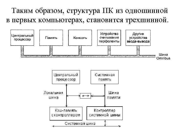 В первых компьютерах использовались тыс числам которые занимали много места и сильно грелись