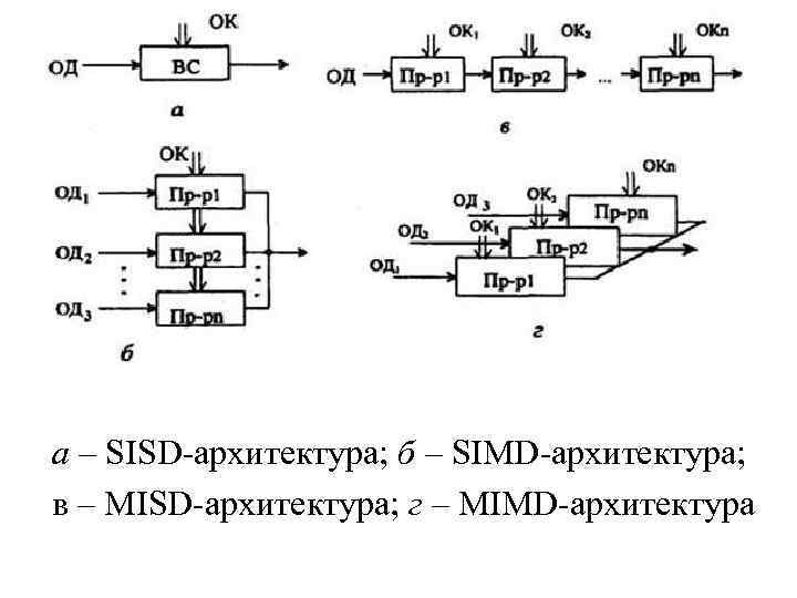 а – SISD-архитектура; б – SIMD-архитектура; в – MISD-архитектура; г – MIMD-архитектура 