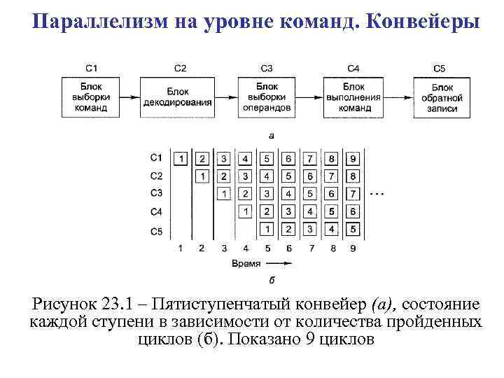 Какому уровню параллелизма соответствуют многопроцессорные архитектуры