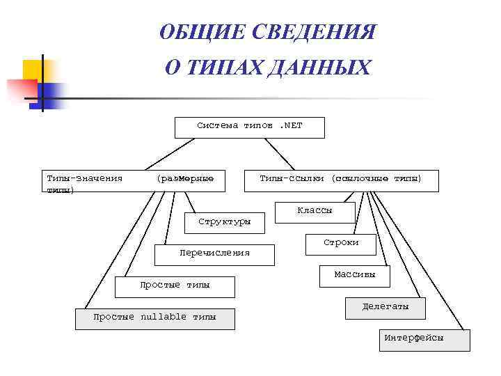 ОБЩИЕ СВЕДЕНИЯ О ТИПАХ ДАННЫХ Система типов. NET Типы-значения типы) (размерные Структуры Перечисления Простые