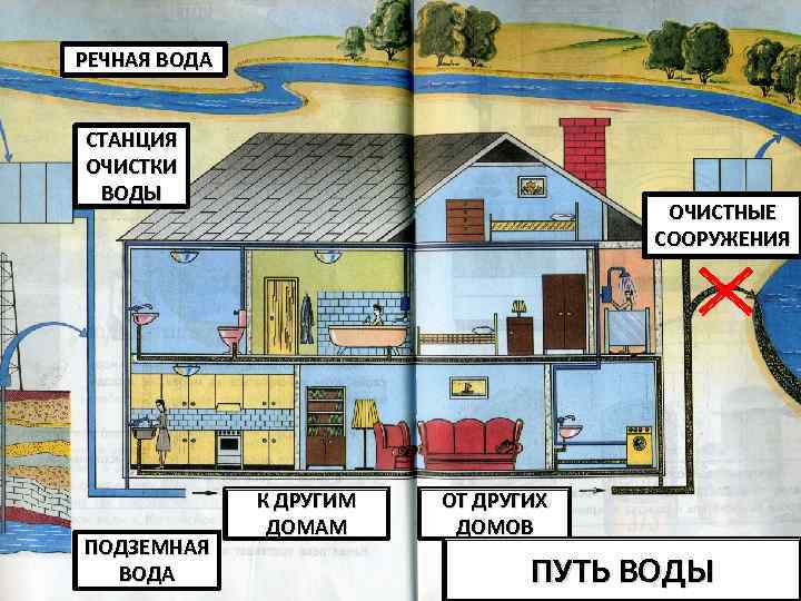 РЕЧНАЯ ВОДА СТАНЦИЯ ОЧИСТКИ ВОДЫ ПОДЗЕМНАЯ ВОДА ОЧИСТНЫЕ СООРУЖЕНИЯ К ДРУГИМ ДОМАМ ОТ ДРУГИХ