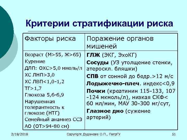 Критерии стратификации риска Факторы риска Поражение органов мишеней Возраст (М>55, Ж>65) Курение ДЛП: ОХС>5,