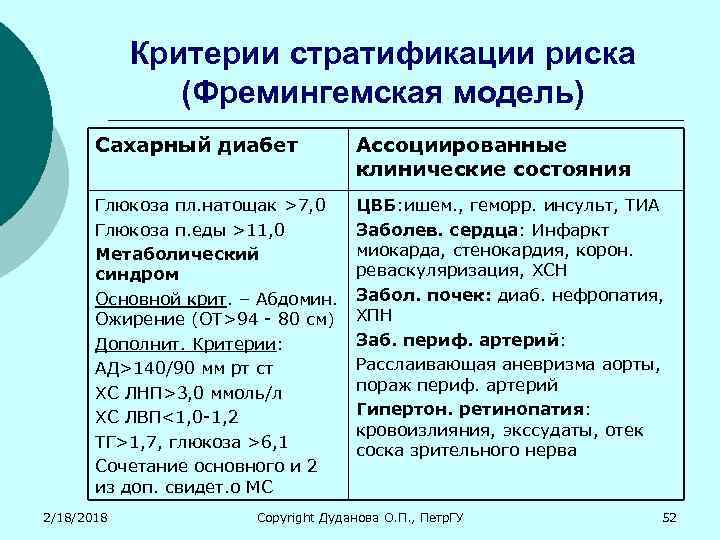 Критерии стратификации риска (Фремингемская модель) Сахарный диабет Ассоциированные клинические состояния Глюкоза пл. натощак >7,