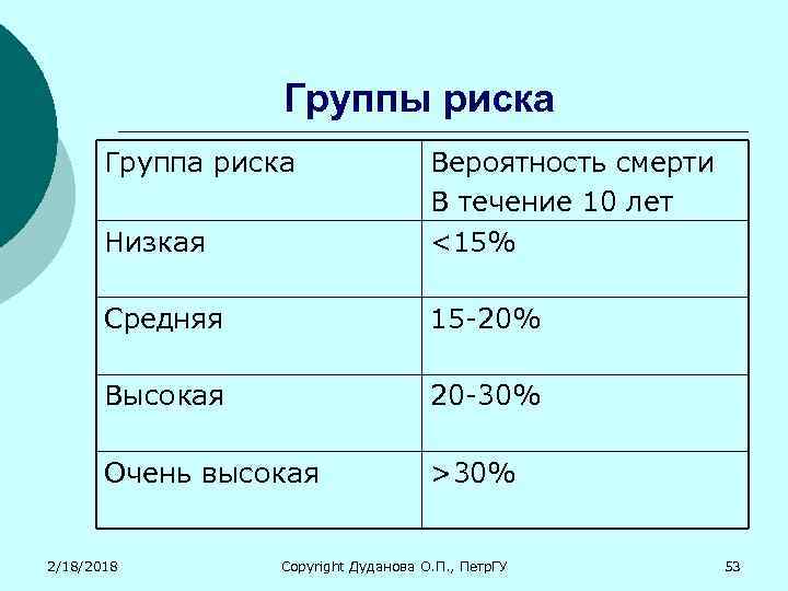 Группы риска Группа риска Низкая Вероятность смерти В течение 10 лет <15% Средняя 15