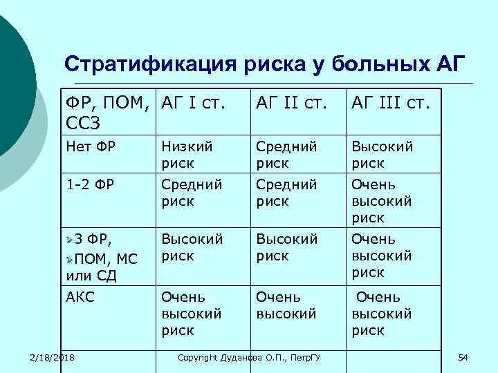 Стратификация риска у больных АГ ФР, ПОМ, АГ I ст. ССЗ АГ II cт.