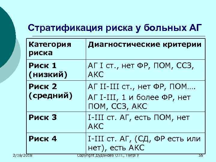 Стратификация риска у больных АГ Категория риска Диагностические критерии Риск 1 (низкий) АГ I