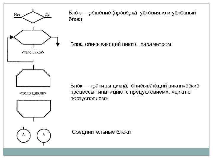 Блок решение используется для. Границы цикла в блок-схеме. Граница цикла блок схема пример. Условный цикл блок схема. Блок решение.