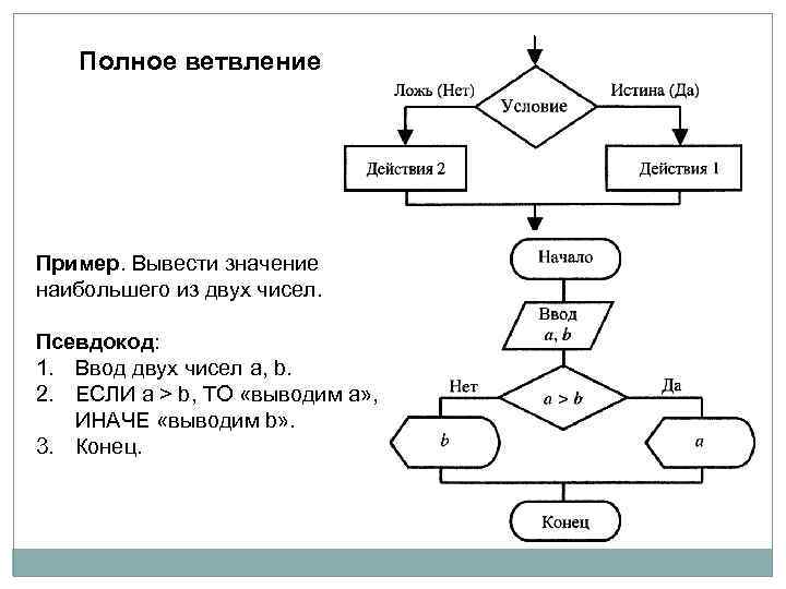 Псевдокод блок схема