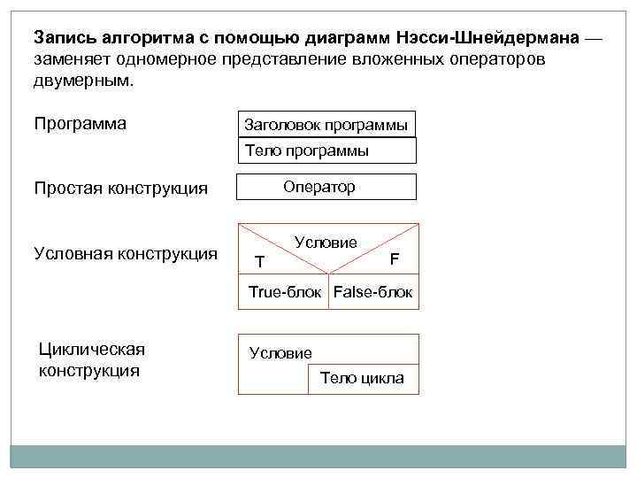 Диаграммы насси шнейдермана примеры