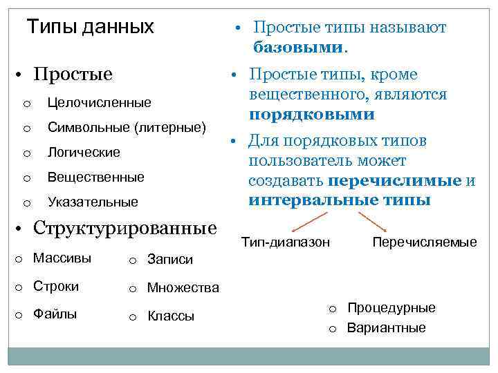 Типы данных • Простые o Целочисленные o Символьные (литерные) o Логические o Вещественные o