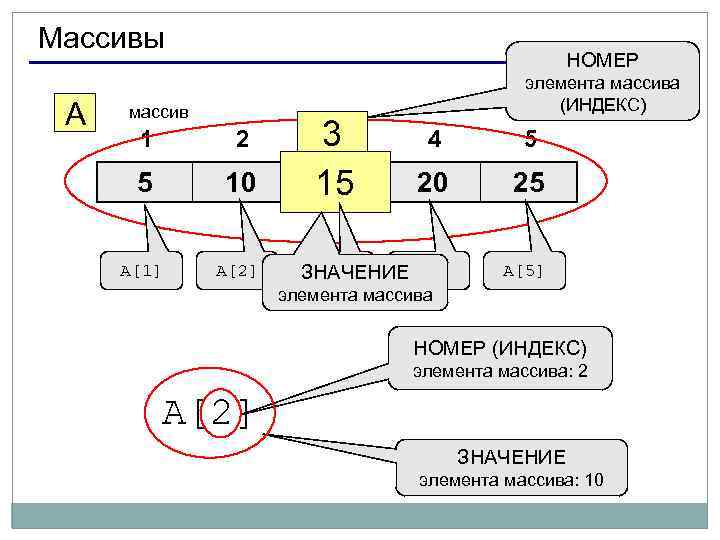 Массивы A НОМЕР массив 1 2 5 10 A[1] A[2] 3 3 15 15