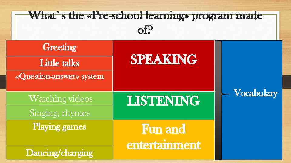 What`s the «Pre-school learning» program made of? Greeting Little talks SPEAKING «Question-answer» system Watching