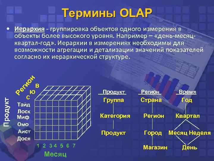 Термины OLAP ги он • Иерархия - группировка объектов одного измерения в объекты более