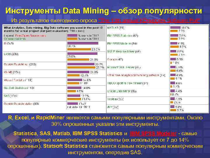 Инструменты Data Mining – обзор популярности Из результатов ежегодного опроса 